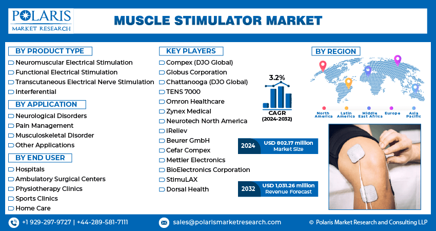 Muscle Stimulator Market Info